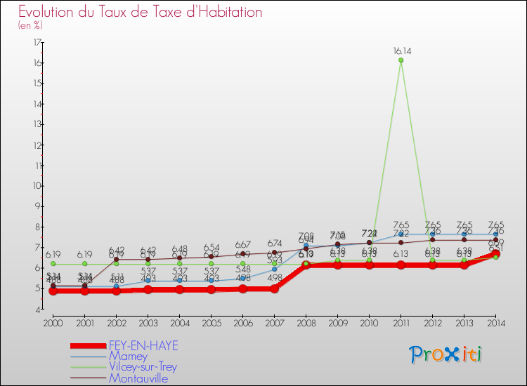 Evolution du taux de la taxe d'habitation pour FEY-EN-HAYE et les communes proches de 2000 à 2014 Comparaison des taux de la taxe d'habitation pour FEY-EN-HAYE et les communes voisines de 2000 à 2014