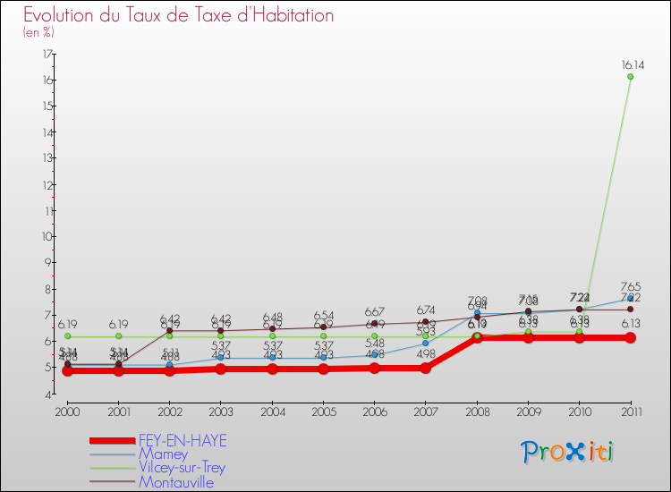 Evolution du taux de la taxe d'habitation pour FEY-EN-HAYE et les communes proches Comparaison des taux de la taxe d'habitation pour FEY-EN-HAYE et les communes voisines