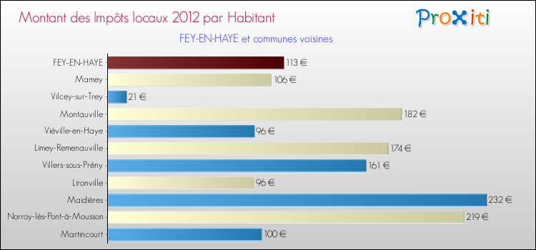 Montant des impôts locaux par Habitant pour FEY-EN-HAYE et les communes proches Comparaison des impôts locaux par habitant pour FEY-EN-HAYE et les communes voisines