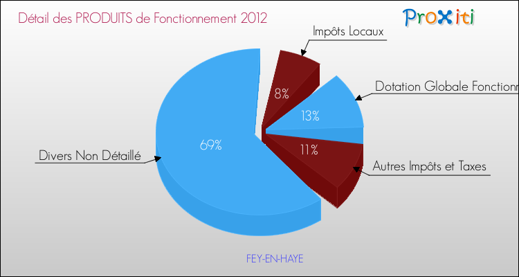 Décomposition du Budget de Fonctionnement 2012 de la commune de FEY-EN-HAYE Budget de Fonctionnement 2012 pour la commune de FEY-EN-HAYE