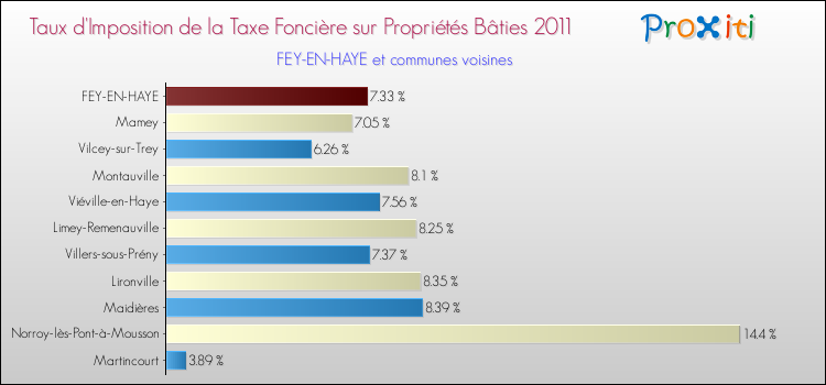Taux d'imposition de la taxe foncière sur le bati 2011 pour FEY-EN-HAYE et les communes proches Comparaison des taux d'imposition de la taxe foncière sur le bati 2011 pour FEY-EN-HAYE et les communes voisines