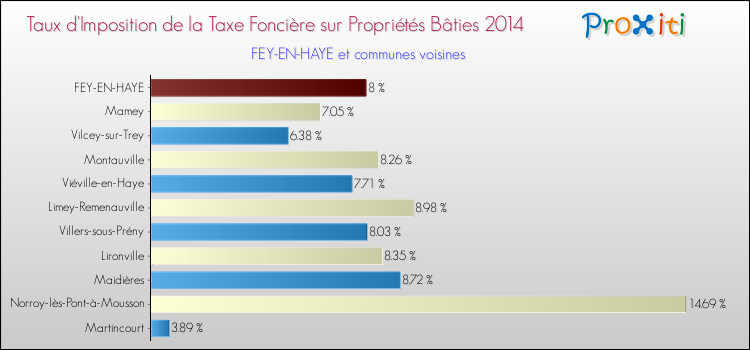 Taux d'imposition de la taxe foncière sur le bati 2014 pour FEY-EN-HAYE et les communes proches Comparaison des taux d'imposition de la taxe foncière sur le bati 2014 pour FEY-EN-HAYE et les communes voisines