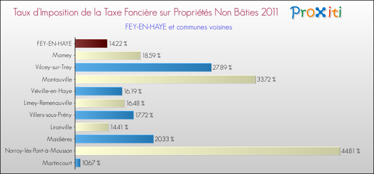 Taux d'imposition de la taxe foncière sur les immeubles et terrains non batis 2011 pour FEY-EN-HAYE et les communes proches Comparaison des taux d'imposition de la taxe foncière sur les immeubles et terrains non batis 2011 pour FEY-EN-HAYE et les communes voisines
