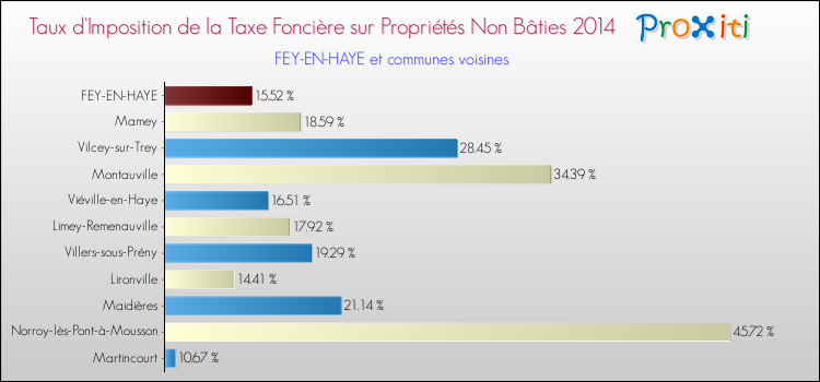 Taux d'imposition de la taxe foncière sur les immeubles et terrains non batis 2014 pour FEY-EN-HAYE et les communes proches Comparaison des taux d'imposition de la taxe foncière sur les immeubles et terrains non batis 2014 pour FEY-EN-HAYE et les communes voisines