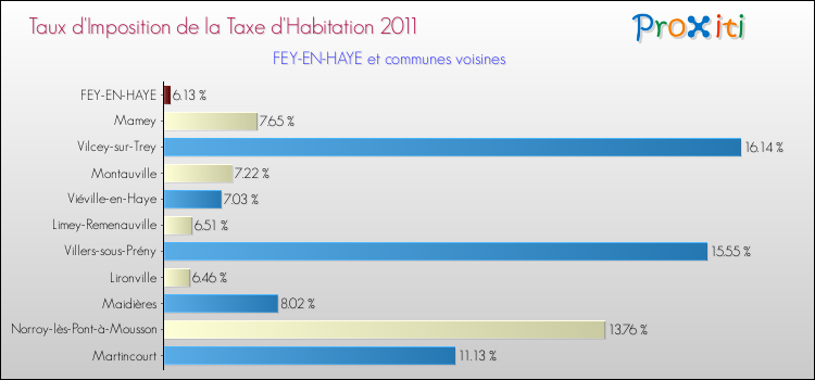 Taux d'imposition de la taxe d'habitation 2011 pour FEY-EN-HAYE et les communes proches Comparaison des taux d'imposition de la taxe d'habitation 2011 pour FEY-EN-HAYE et les communes voisines
