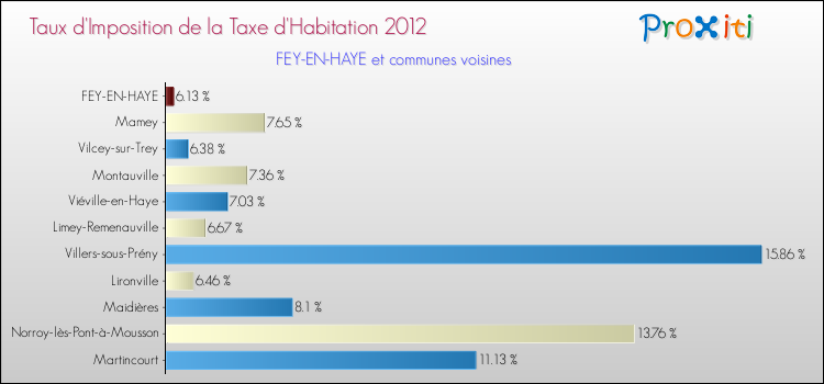 Taux d'imposition de la taxe d'habitation 2012 pour FEY-EN-HAYE et les communes proches Comparaison des taux d'imposition de la taxe d'habitation 2012 pour FEY-EN-HAYE et les communes voisines