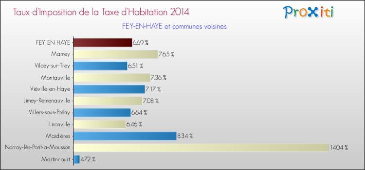 Taux d'imposition de la taxe d'habitation 2014 pour FEY-EN-HAYE et les communes proches Comparaison des taux d'imposition de la taxe d'habitation 2014 pour FEY-EN-HAYE et les communes voisines