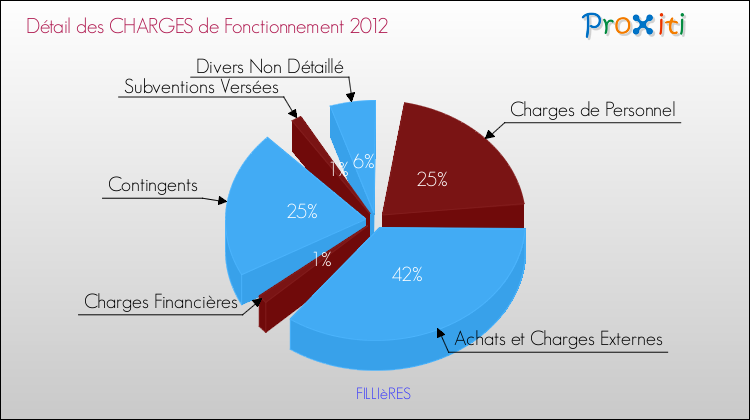 Décomposition des Charges de Fonctionnement 2012 de la commune de FILLIèRES Charges de Fonctionnement 2012 pour la commune de FILLIèRES