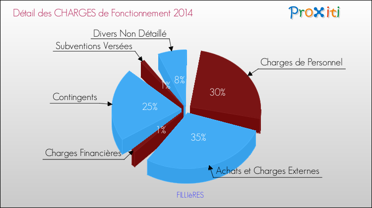 Décomposition des Charges de Fonctionnement 2014 de la commune de FILLIèRES Charges de Fonctionnement 2014 pour la commune de FILLIèRES