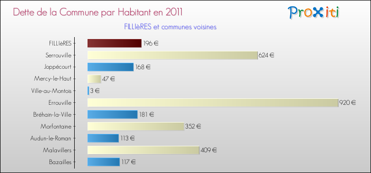 Dette par habitant de la commune en 2011 pour FILLIèRES et les communes proches Comparaison de la dette par habitant de la commune en 2011 pour FILLIèRES et les communes voisines