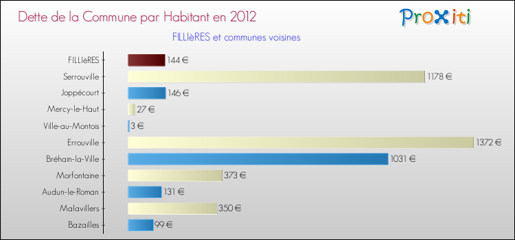 Dette par habitant de la commune en 2012 pour FILLIèRES et les communes proches Comparaison de la dette par habitant de la commune en 2012 pour FILLIèRES et les communes voisines