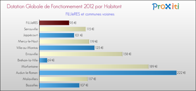 Montant des dotations globales de fonctionnement DGF par Habitant pour FILLIèRES et les communes proches Comparaison des des dotations globales de fonctionnement DGF par habitant pour FILLIèRES et les communes voisines