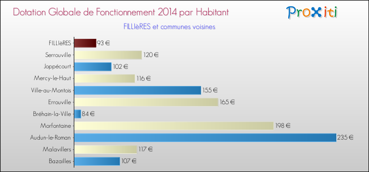 Montant des dotations globales de fonctionnement DGF par Habitant pour FILLIèRES et les communes proches en 2014. Comparaison des des dotations globales de fonctionnement DGF par habitant pour FILLIèRES et les communes voisines en 2014.