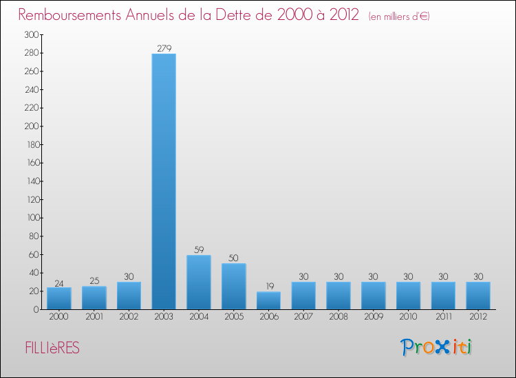 Evolution de l'annuité de la dette pour la commune de FILLIèRES de 2000 à 2012 Annuités de la dette pour FILLIèRES de 2000 à 2012