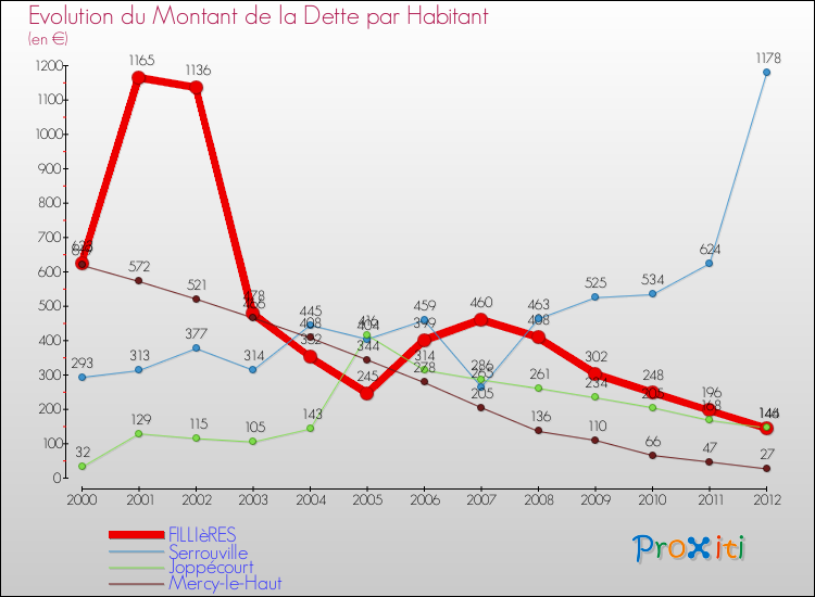 Evolution de la dette par habitant pour la commune de FILLIèRES et les communes proches de 2000 à 2012 Comparaison de la dette par habitant pour FILLIèRES et les communes voisines de 2000 à 2012