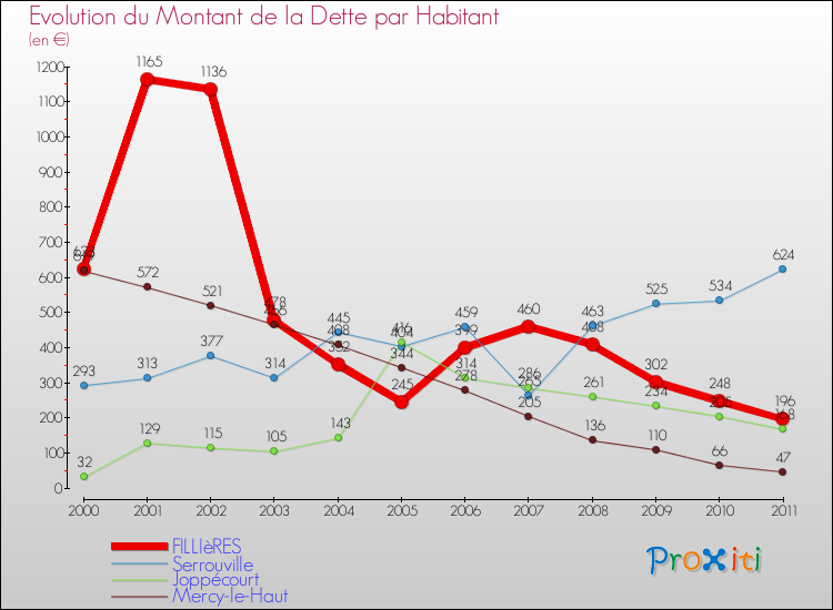 Evolution de la dette par habitant pour la commune de FILLIèRES et les communes proches Comparaison de la dette par habitant pour FILLIèRES et les communes voisines