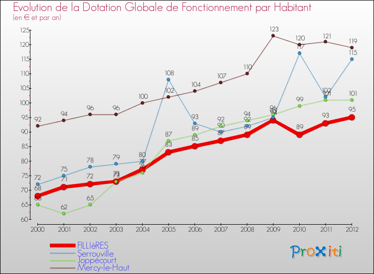 Evolution et montant de la dotation globale de fonctionnement par Habitant pour FILLIèRES et les communes proches Comparaison des dotations globales de fonctionnement par habitant pour FILLIèRES et les communes voisines