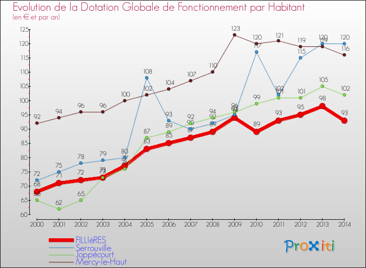 Evolution et montant de la dotation globale de fonctionnement par Habitant pour FILLIèRES et les communes proches de 2000 à 2014. Comparaison des dotations globales de fonctionnement par habitant pour FILLIèRES et les communes voisines de 2000 à 2014.
