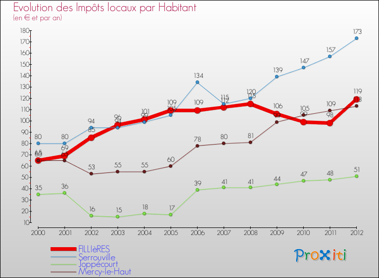 Evolution et montant des impôts locaux par Habitant pour FILLIèRES et les communes proches Comparaison des impôts locaux par habitant pour FILLIèRES et les communes voisines