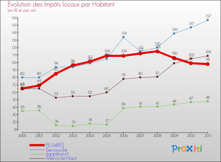 Evolution et montant des impôts locaux par Habitant pour FILLIèRES et les communes proches Comparaison des impôts locaux par habitant pour FILLIèRES et les communes voisines
