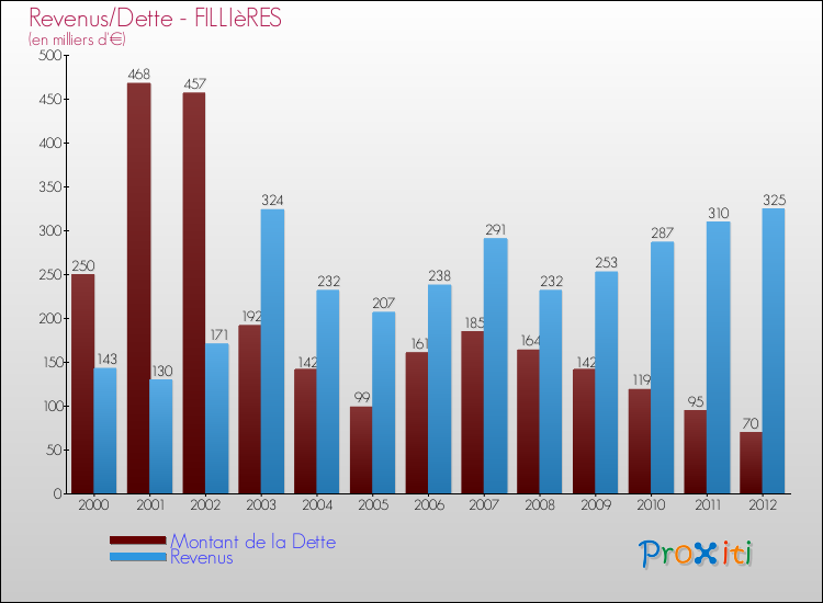 Evolution comparée de la dette et des revenus pour la commune de FILLIèRES de 2000 à 2012 Comparaison de la dette et des revenus pour FILLIèRES de 2000 à 2012