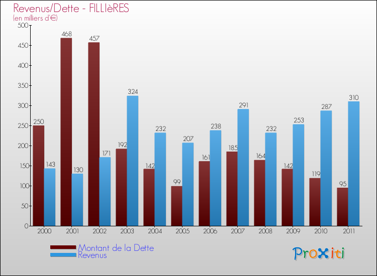 Evolution comparée de la dette et des revenus pour la commune de FILLIèRES de 2000 à 2011 Comparaison de la dette et des revenus pour FILLIèRES de 2000 à 2011