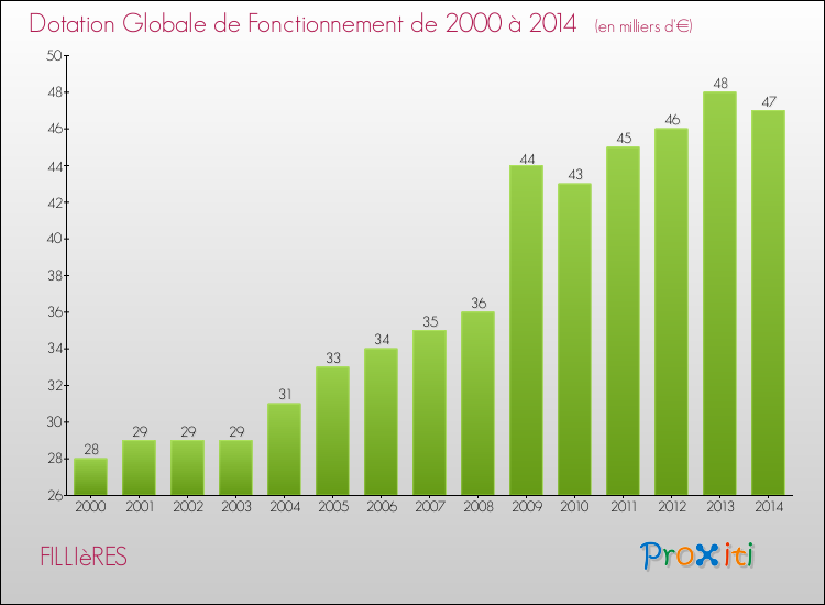Evolution du montant de la Dotation Globale de Fonctionnement pour la commune de FILLIèRES de 2000 à 2014 Evolution du montant de la Dotation Globale de Fonctionnement pour FILLIèRES de 2000 à 2014