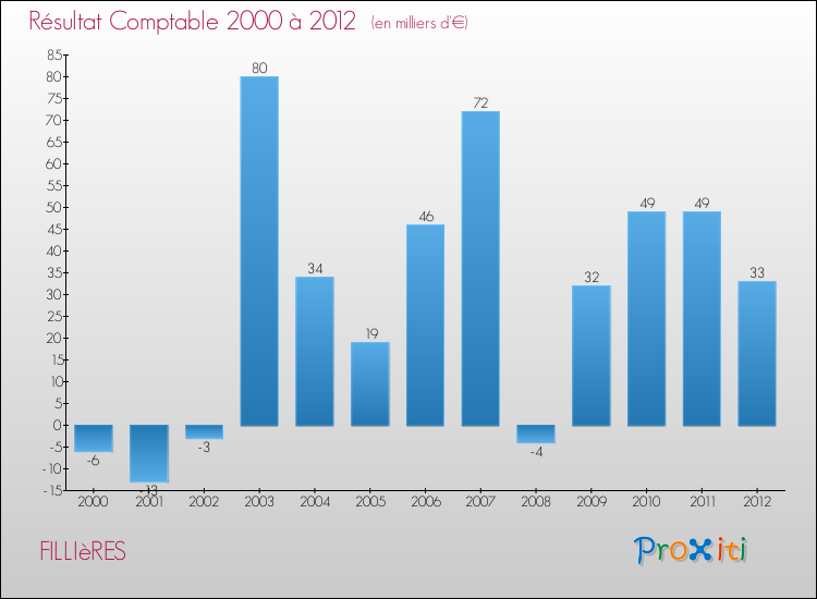 Evolution du résultat comptable pour la commune de FILLIèRES de 2000 à 2012 Evolution du résultat comptable pour FILLIèRES de 2000 à 2012