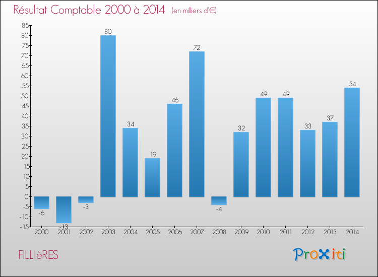 Evolution du résultat comptable pour la commune de FILLIèRES de 2000 à 2014 Evolution du résultat comptable pour FILLIèRES de 2000 à 2014