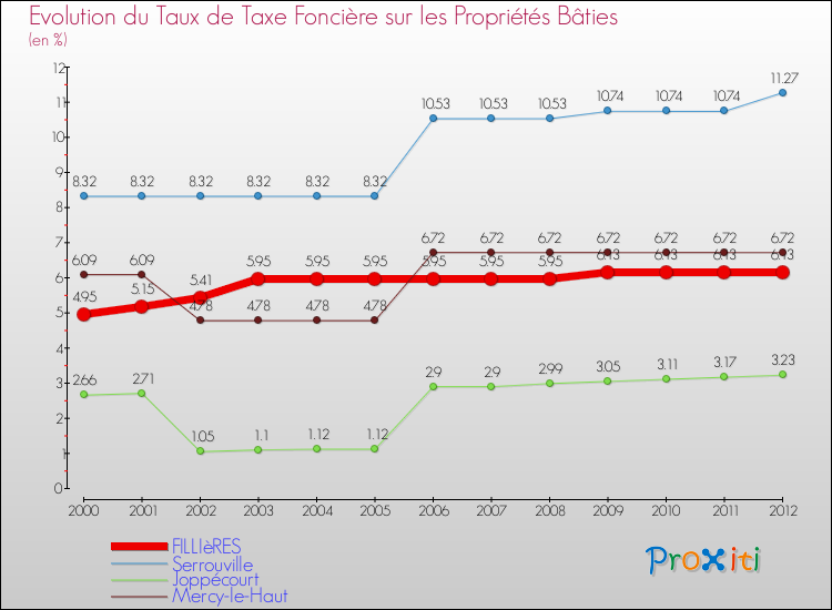 Evolution du taux de la taxe foncière sur le bati pour FILLIèRES et les communes proches de 2000 à 2012 Comparaison des taux de taxe foncière sur le bati pour FILLIèRES et les communes voisines de 2000 à 2012