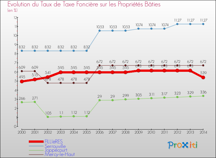 Evolution du taux de la taxe foncière sur le bati pour FILLIèRES et les communes proches de 2000 à 2014 Comparaison des taux de taxe foncière sur le bati pour FILLIèRES et les communes voisines de 2000 à 2014