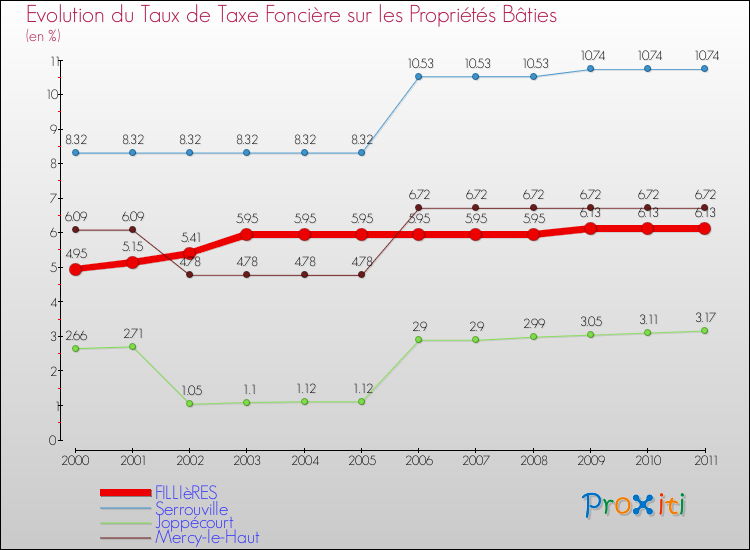 Evolution du taux de la taxe foncière sur le bati pour FILLIèRES et les communes proches Comparaison des taux de taxe foncière sur le bati pour FILLIèRES et les communes voisines