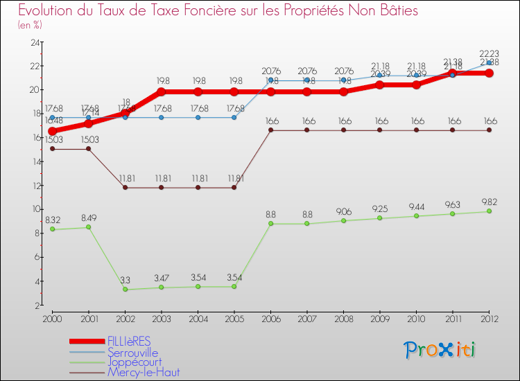 Evolution du taux de la taxe foncière sur les immeubles et terrains non batis pour FILLIèRES et les communes proches de 2000 à 2012 Comparaison des taux de la taxe foncière sur les immeubles et terrains non batis pour FILLIèRES et les communes voisines de 2000 à 2012