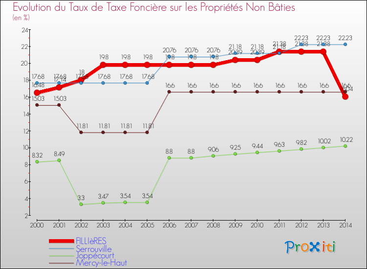 Evolution du taux de la taxe foncière sur les immeubles et terrains non batis pour FILLIèRES et les communes proches de 2000 à 2014 Comparaison des taux de la taxe foncière sur les immeubles et terrains non batis pour FILLIèRES et les communes voisines de 2000 à 2014