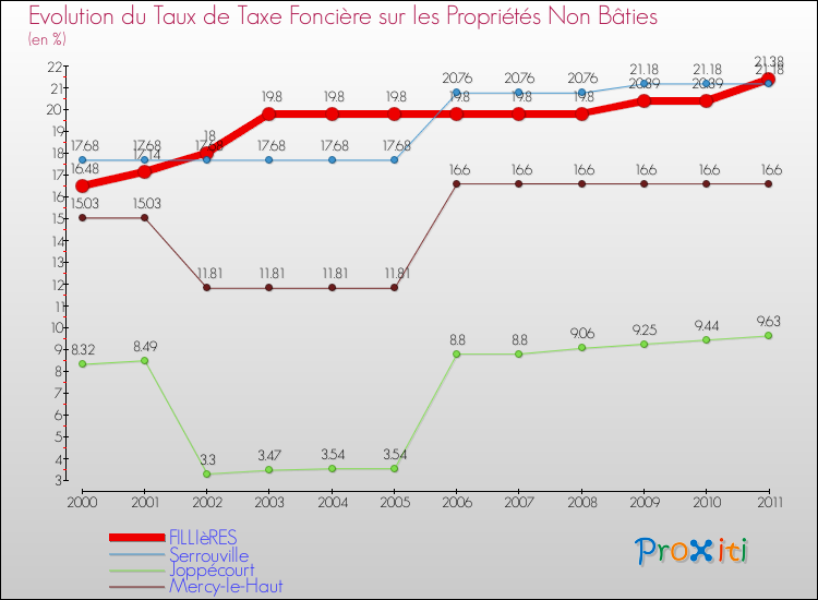 Evolution du taux de la taxe foncière sur les immeubles et terrains non batis pour FILLIèRES et les communes proches Comparaison des taux de la taxe foncière sur les immeubles et terrains non batis pour FILLIèRES et les communes voisines