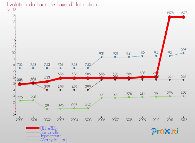 Evolution du taux de la taxe d'habitation pour FILLIèRES et les communes proches Comparaison des taux de la taxe d'habitation pour FILLIèRES et les communes voisines