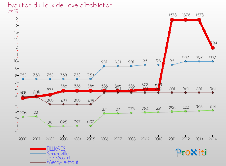 Evolution du taux de la taxe d'habitation pour FILLIèRES et les communes proches de 2000 à 2014 Comparaison des taux de la taxe d'habitation pour FILLIèRES et les communes voisines de 2000 à 2014