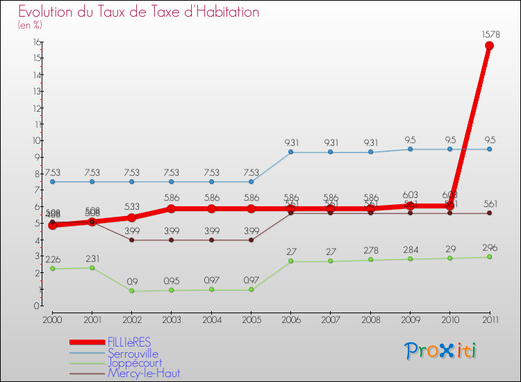 Evolution du taux de la taxe d'habitation pour FILLIèRES et les communes proches Comparaison des taux de la taxe d'habitation pour FILLIèRES et les communes voisines