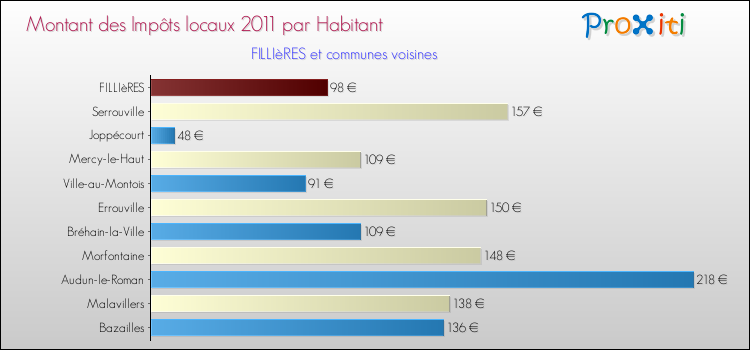 Montant des impôts locaux par Habitant pour FILLIèRES et les communes proches Comparaison des impôts locaux par habitant pour FILLIèRES et les communes voisines