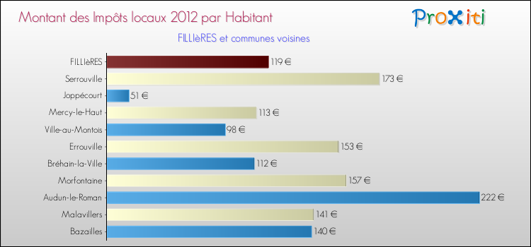 Montant des impôts locaux par Habitant pour FILLIèRES et les communes proches Comparaison des impôts locaux par habitant pour FILLIèRES et les communes voisines