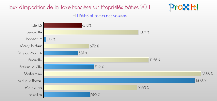 Taux d'imposition de la taxe foncière sur le bati 2011 pour FILLIèRES et les communes proches Comparaison des taux d'imposition de la taxe foncière sur le bati 2011 pour FILLIèRES et les communes voisines