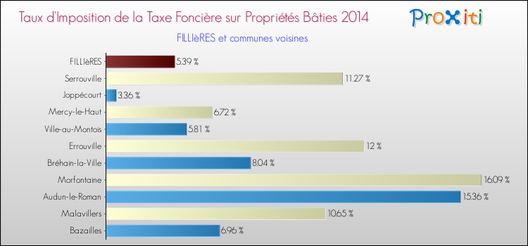 Taux d'imposition de la taxe foncière sur le bati 2014 pour FILLIèRES et les communes proches Comparaison des taux d'imposition de la taxe foncière sur le bati 2014 pour FILLIèRES et les communes voisines