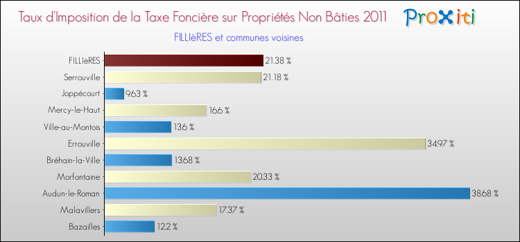 Taux d'imposition de la taxe foncière sur les immeubles et terrains non batis 2011 pour FILLIèRES et les communes proches Comparaison des taux d'imposition de la taxe foncière sur les immeubles et terrains non batis 2011 pour FILLIèRES et les communes voisines