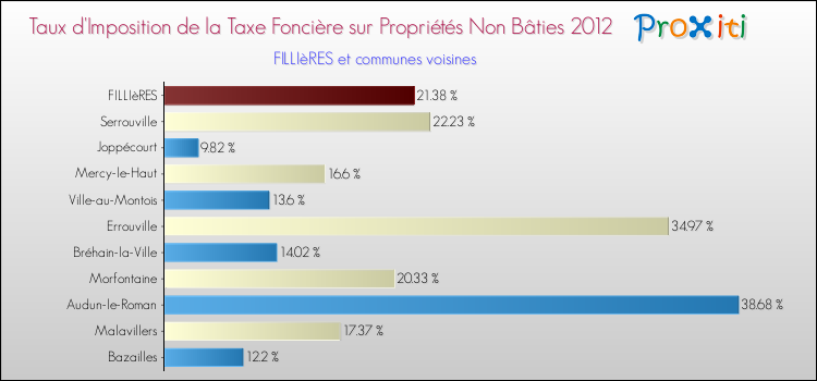 Taux d'imposition de la taxe foncière sur les immeubles et terrains non batis 2012 pour FILLIèRES et les communes proches Comparaison des taux d'imposition de la taxe foncière sur les immeubles et terrains non batis 2012 pour FILLIèRES et les communes voisines