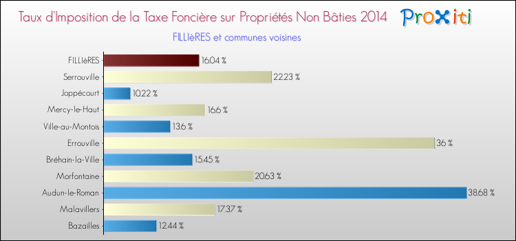 Taux d'imposition de la taxe foncière sur les immeubles et terrains non batis 2014 pour FILLIèRES et les communes proches Comparaison des taux d'imposition de la taxe foncière sur les immeubles et terrains non batis 2014 pour FILLIèRES et les communes voisines