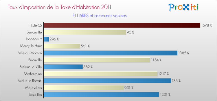 Taux d'imposition de la taxe d'habitation 2011 pour FILLIèRES et les communes proches Comparaison des taux d'imposition de la taxe d'habitation 2011 pour FILLIèRES et les communes voisines