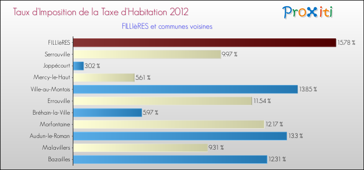 Taux d'imposition de la taxe d'habitation 2012 pour FILLIèRES et les communes proches Comparaison des taux d'imposition de la taxe d'habitation 2012 pour FILLIèRES et les communes voisines