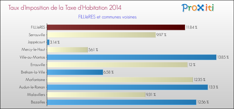 Taux d'imposition de la taxe d'habitation 2014 pour FILLIèRES et les communes proches Comparaison des taux d'imposition de la taxe d'habitation 2014 pour FILLIèRES et les communes voisines