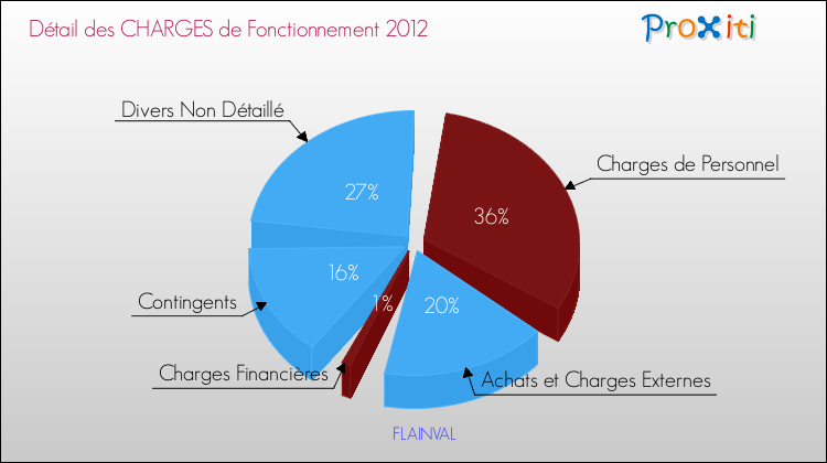 Décomposition des Charges de Fonctionnement 2012 de la commune de FLAINVAL Charges de Fonctionnement 2012 pour la commune de FLAINVAL
