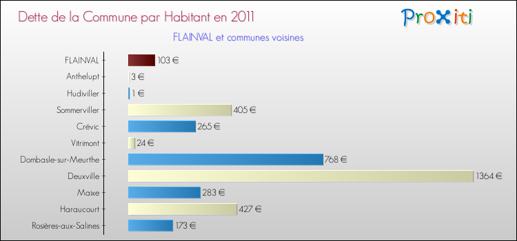 Dette par habitant de la commune en 2011 pour FLAINVAL et les communes proches Comparaison de la dette par habitant de la commune en 2011 pour FLAINVAL et les communes voisines